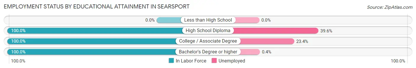 Employment Status by Educational Attainment in Searsport