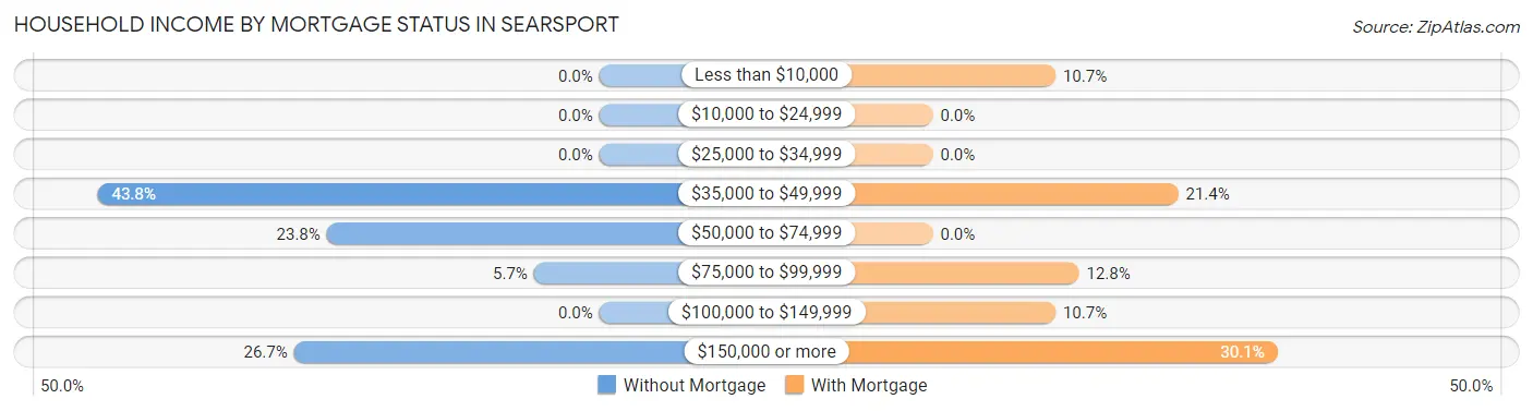 Household Income by Mortgage Status in Searsport