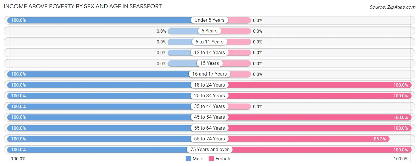 Income Above Poverty by Sex and Age in Searsport