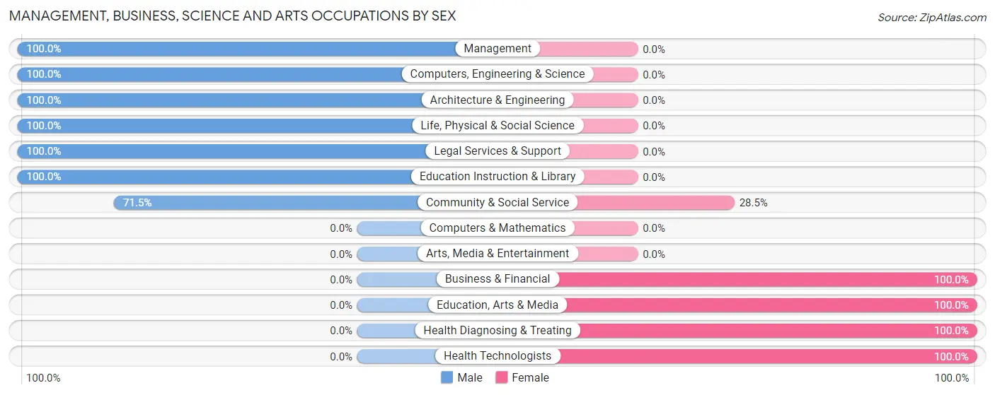 Management, Business, Science and Arts Occupations by Sex in Searsport