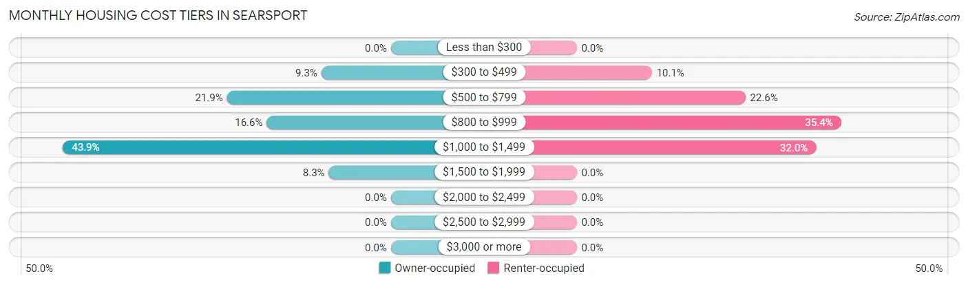 Monthly Housing Cost Tiers in Searsport
