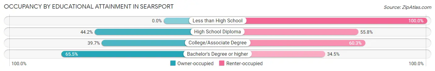 Occupancy by Educational Attainment in Searsport