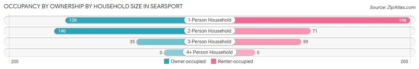 Occupancy by Ownership by Household Size in Searsport