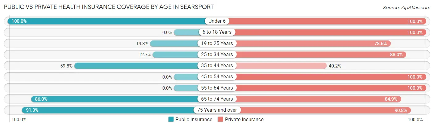 Public vs Private Health Insurance Coverage by Age in Searsport