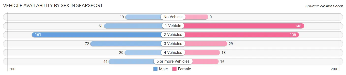 Vehicle Availability by Sex in Searsport