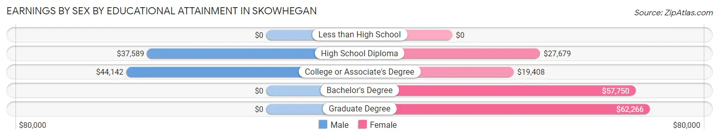Earnings by Sex by Educational Attainment in Skowhegan