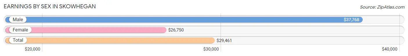 Earnings by Sex in Skowhegan