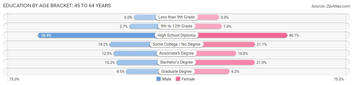 Education By Age Bracket in Skowhegan: 45 to 64 Years