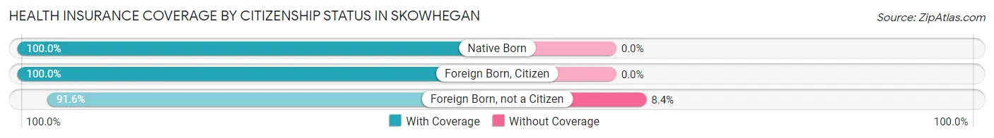 Health Insurance Coverage by Citizenship Status in Skowhegan