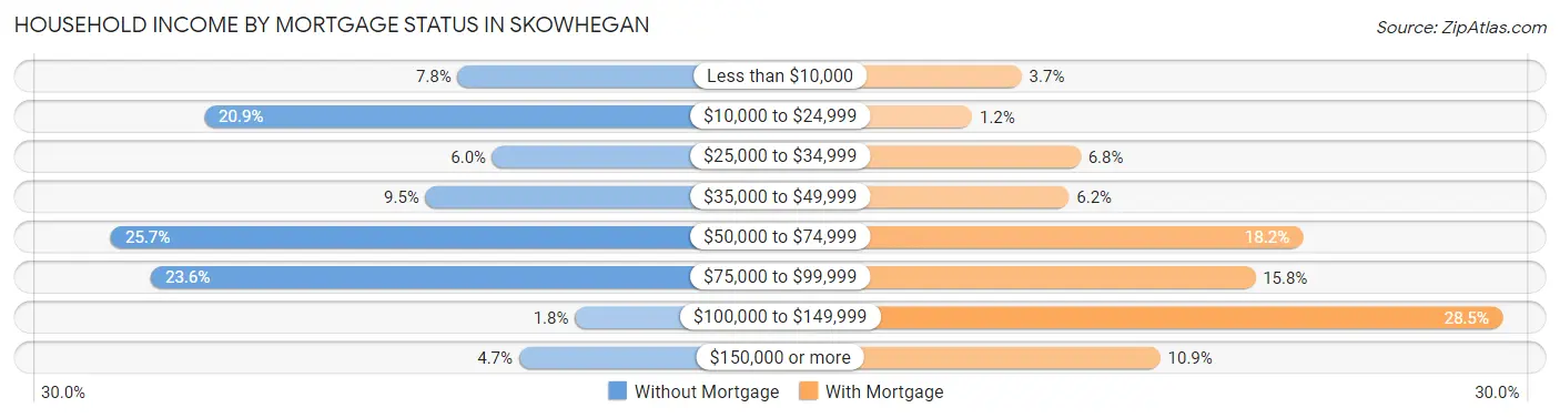Household Income by Mortgage Status in Skowhegan