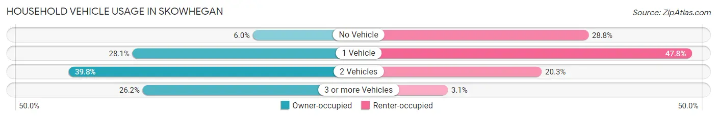 Household Vehicle Usage in Skowhegan