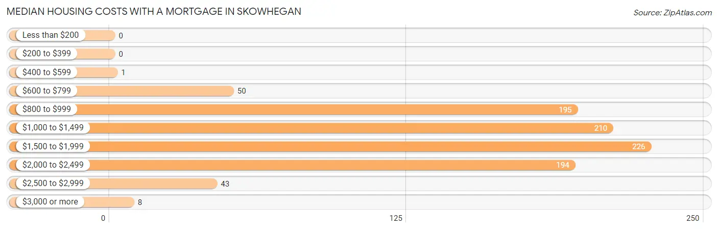 Median Housing Costs with a Mortgage in Skowhegan