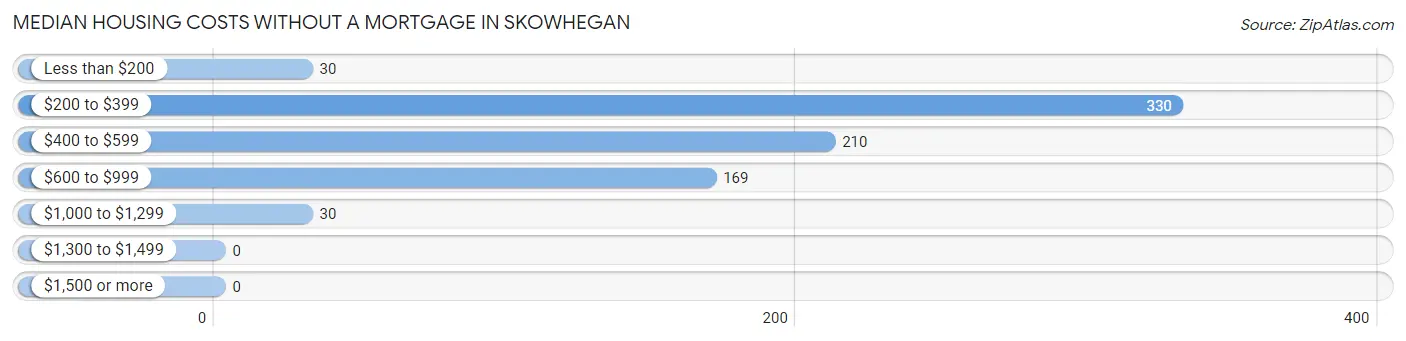 Median Housing Costs without a Mortgage in Skowhegan