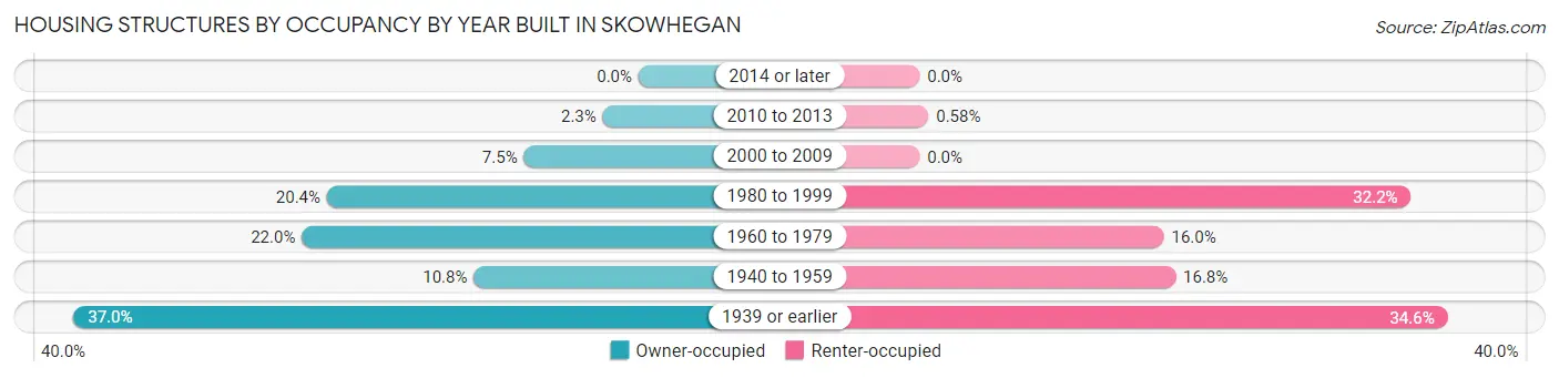 Housing Structures by Occupancy by Year Built in Skowhegan