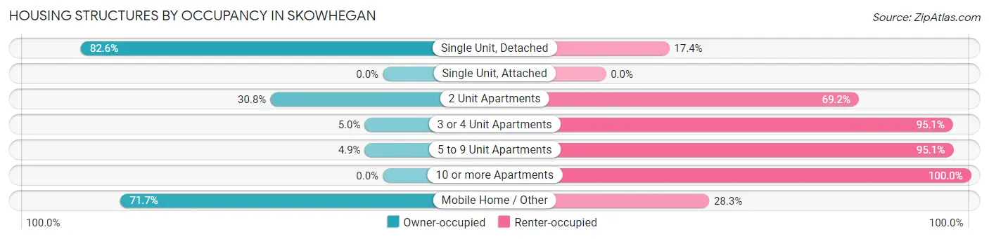 Housing Structures by Occupancy in Skowhegan