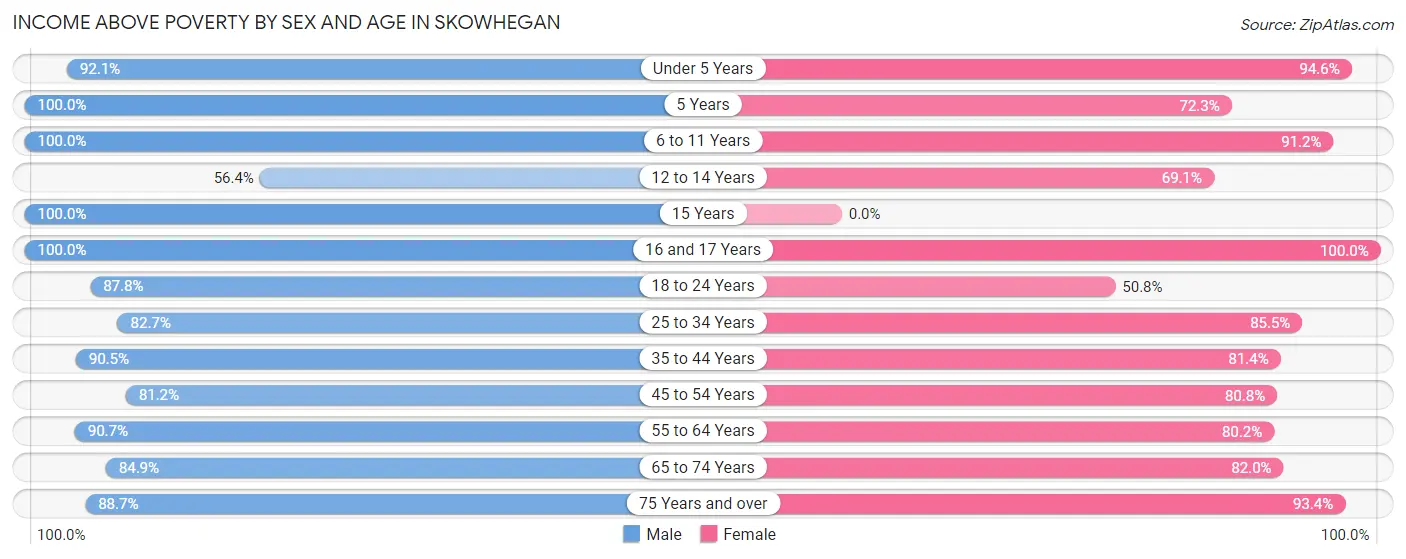 Income Above Poverty by Sex and Age in Skowhegan