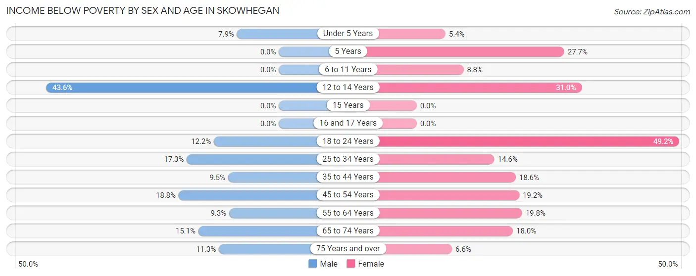 Income Below Poverty by Sex and Age in Skowhegan