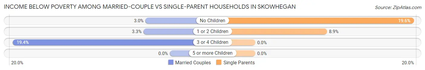 Income Below Poverty Among Married-Couple vs Single-Parent Households in Skowhegan
