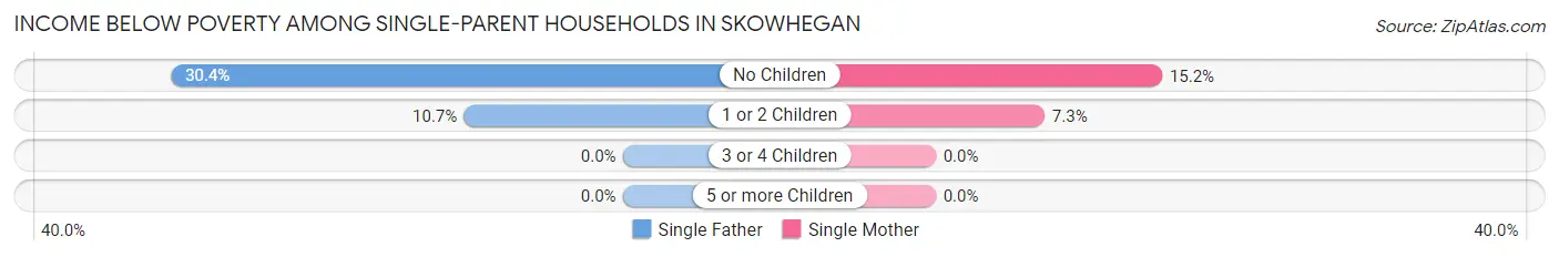 Income Below Poverty Among Single-Parent Households in Skowhegan