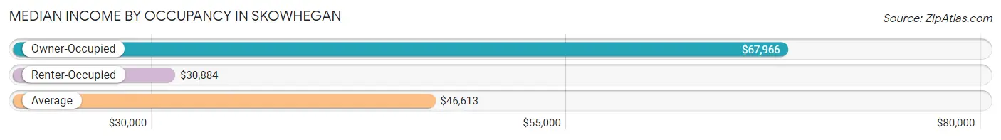 Median Income by Occupancy in Skowhegan