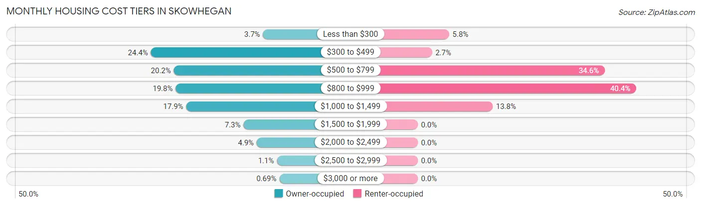 Monthly Housing Cost Tiers in Skowhegan