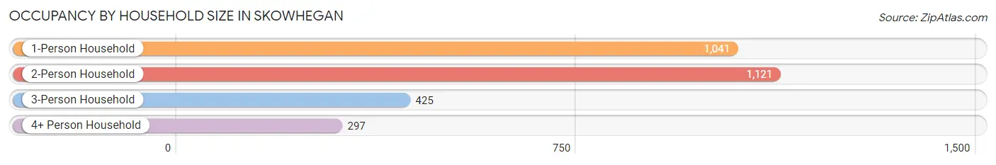 Occupancy by Household Size in Skowhegan