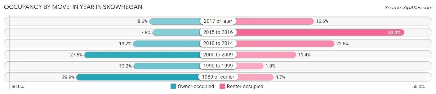 Occupancy by Move-In Year in Skowhegan