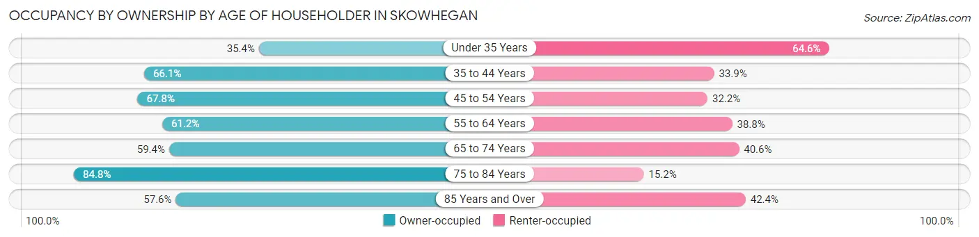 Occupancy by Ownership by Age of Householder in Skowhegan
