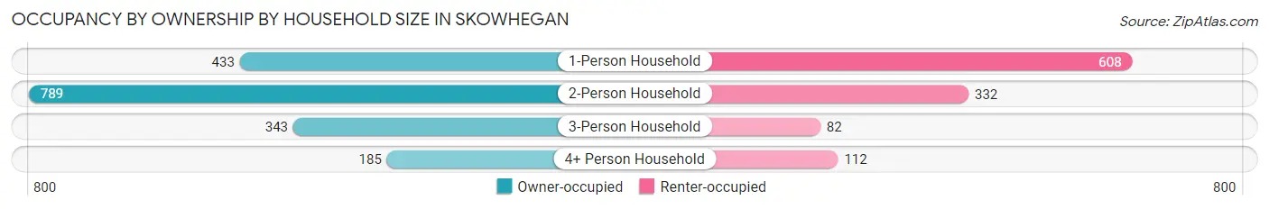 Occupancy by Ownership by Household Size in Skowhegan
