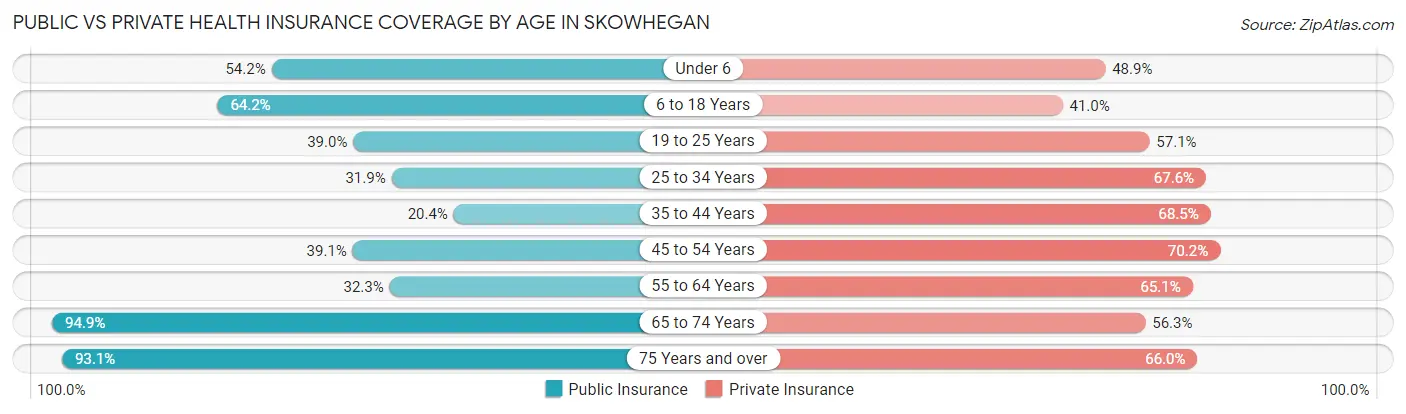 Public vs Private Health Insurance Coverage by Age in Skowhegan