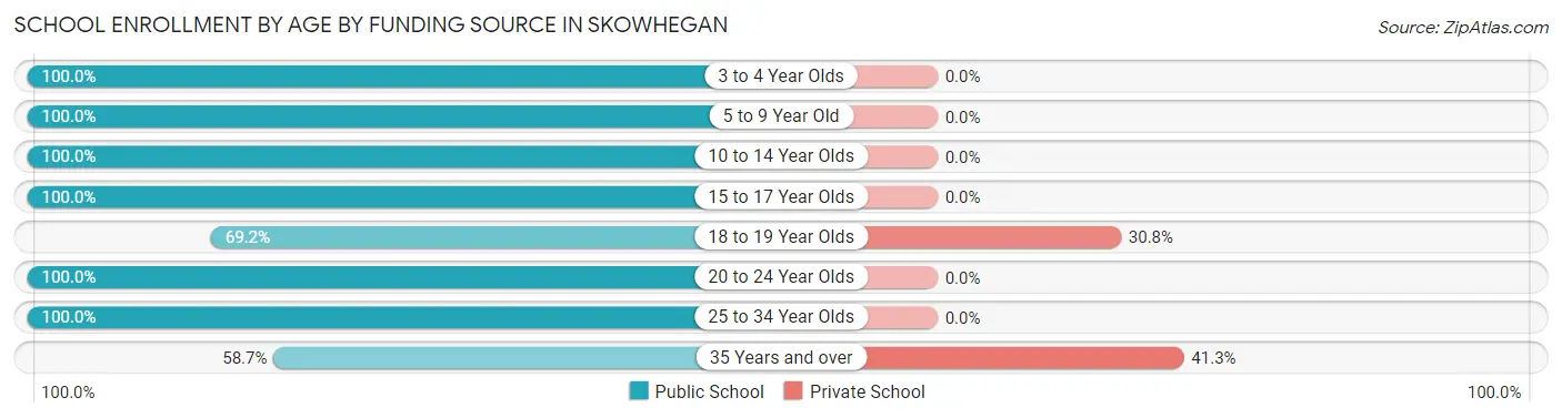 School Enrollment by Age by Funding Source in Skowhegan