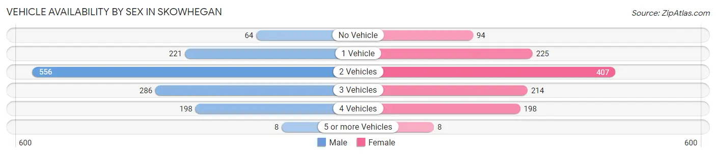 Vehicle Availability by Sex in Skowhegan