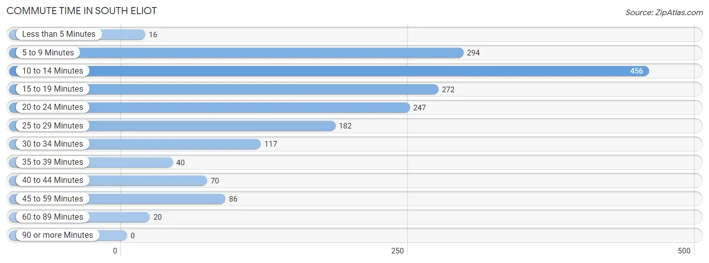Commute Time in South Eliot