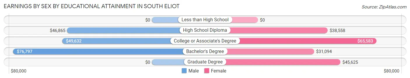 Earnings by Sex by Educational Attainment in South Eliot