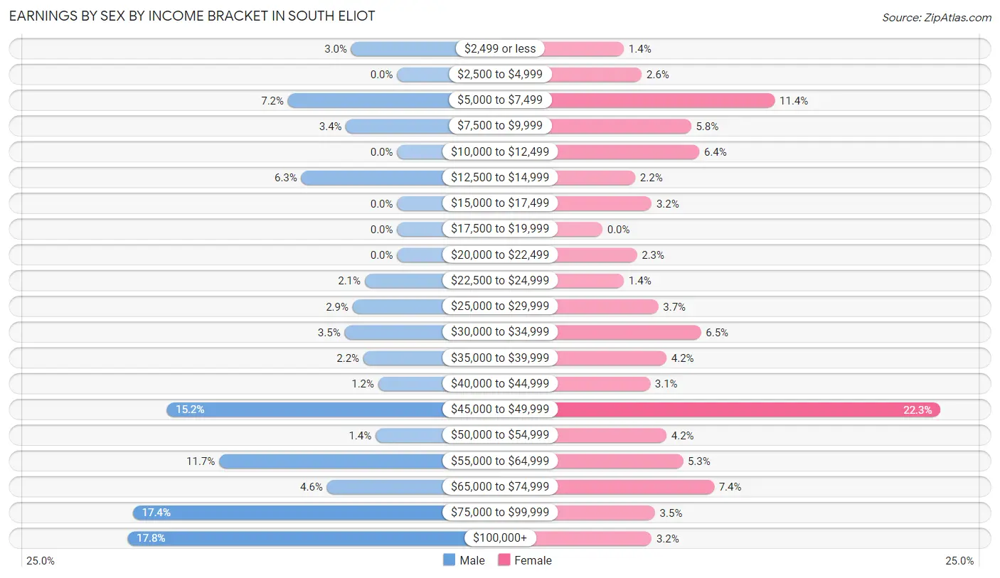 Earnings by Sex by Income Bracket in South Eliot