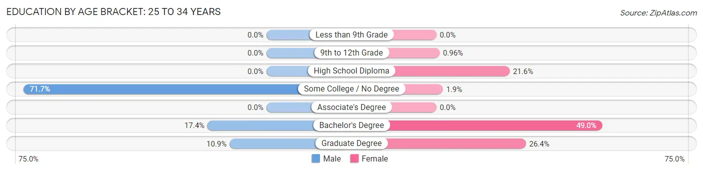 Education By Age Bracket in South Eliot: 25 to 34 Years