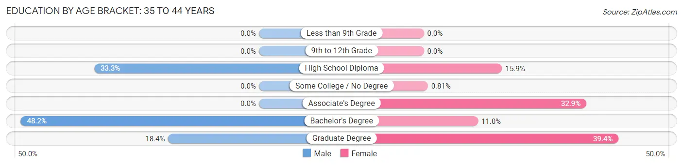 Education By Age Bracket in South Eliot: 35 to 44 Years