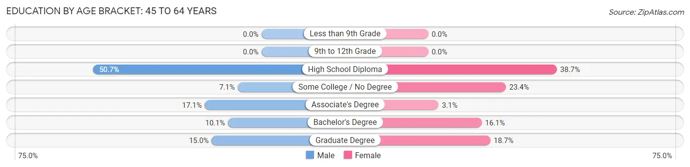Education By Age Bracket in South Eliot: 45 to 64 Years