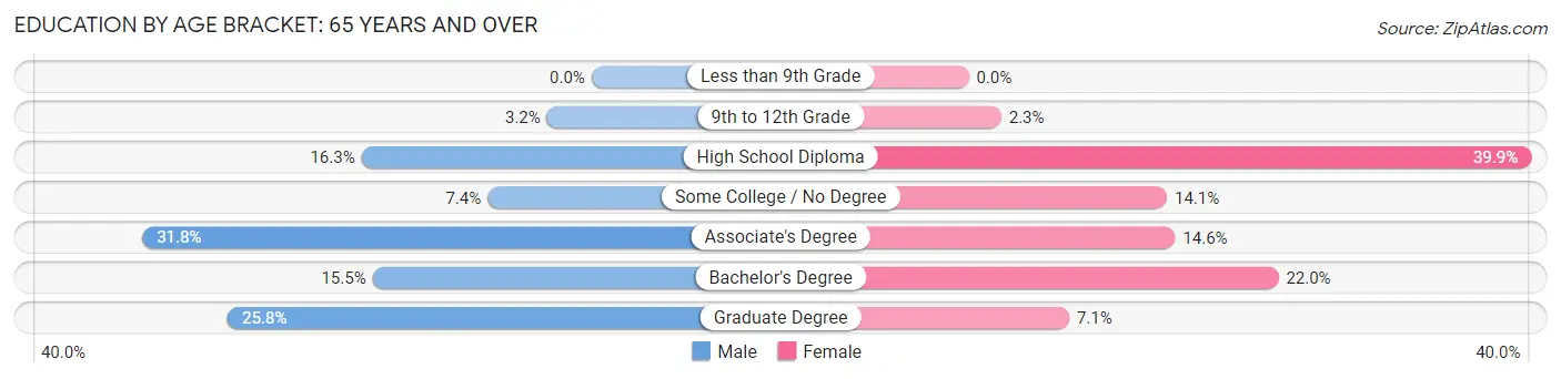 Education By Age Bracket in South Eliot: 65 Years and over