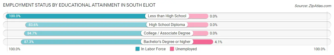 Employment Status by Educational Attainment in South Eliot
