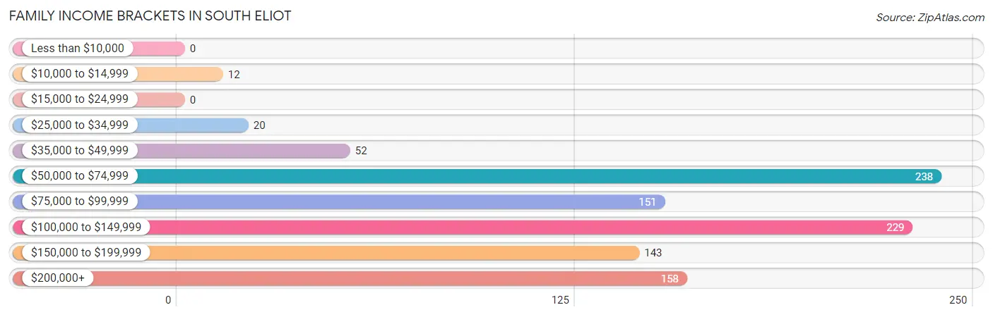 Family Income Brackets in South Eliot