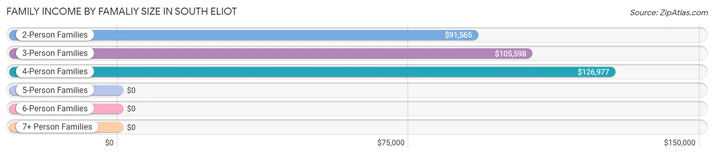 Family Income by Famaliy Size in South Eliot
