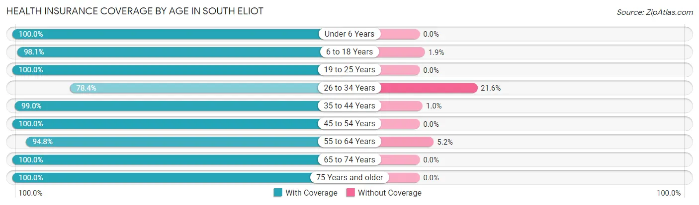 Health Insurance Coverage by Age in South Eliot