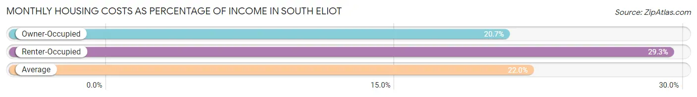 Monthly Housing Costs as Percentage of Income in South Eliot