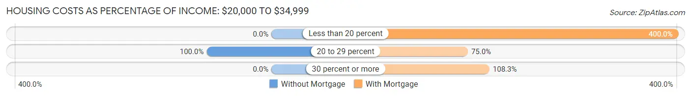 Housing Costs as Percentage of Income in South Eliot: <span>$20,000 to $34,999</span>