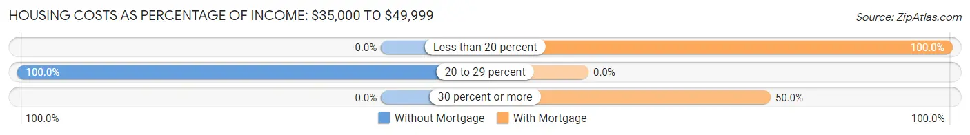 Housing Costs as Percentage of Income in South Eliot: <span>$35,000 to $49,999</span>