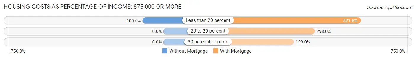 Housing Costs as Percentage of Income in South Eliot: <span>$75,000 or more</span>
