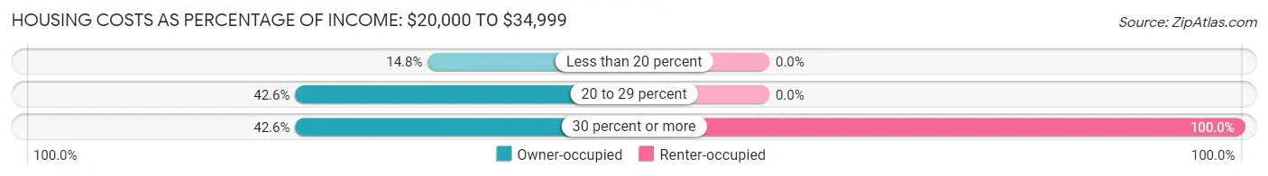 Housing Costs as Percentage of Income in South Eliot: <span>$20,000 to $34,999</span>
