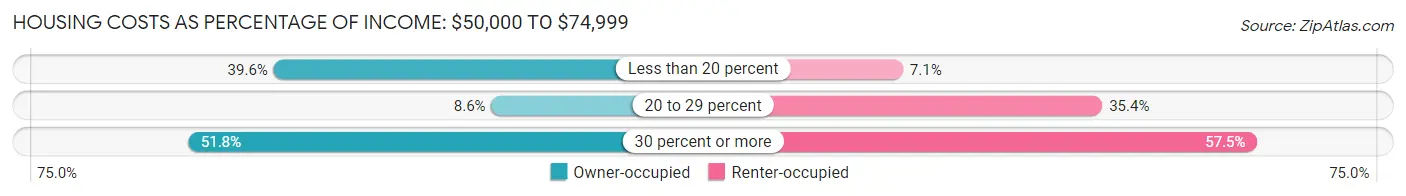 Housing Costs as Percentage of Income in South Eliot: <span>$50,000 to $74,999</span>