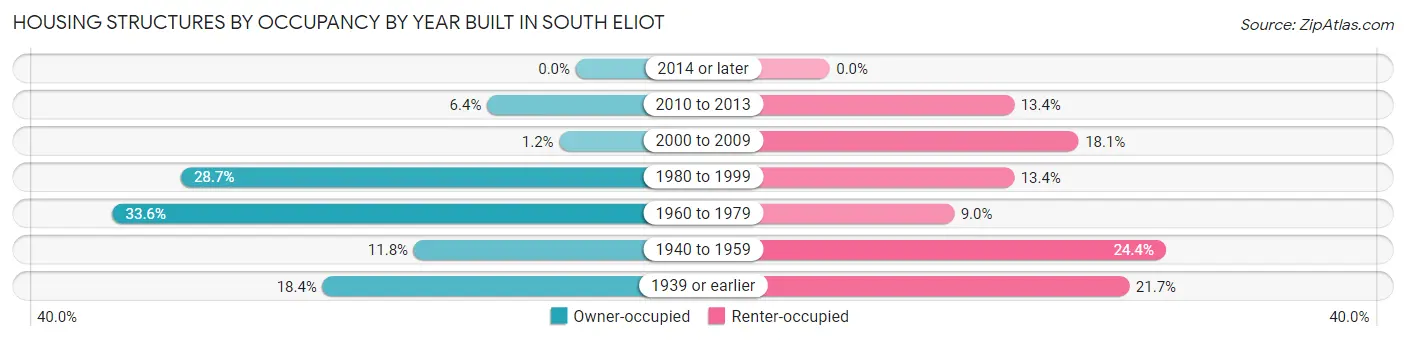 Housing Structures by Occupancy by Year Built in South Eliot